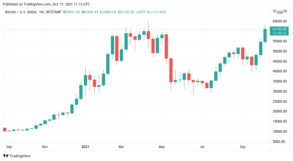 Bitcoin Returns History,Historical BTC Performance | CoinGlass