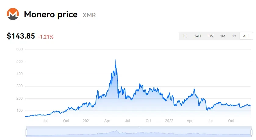 Monero Price Prediction Should You Buy XMR Now? | Cryptopolitan