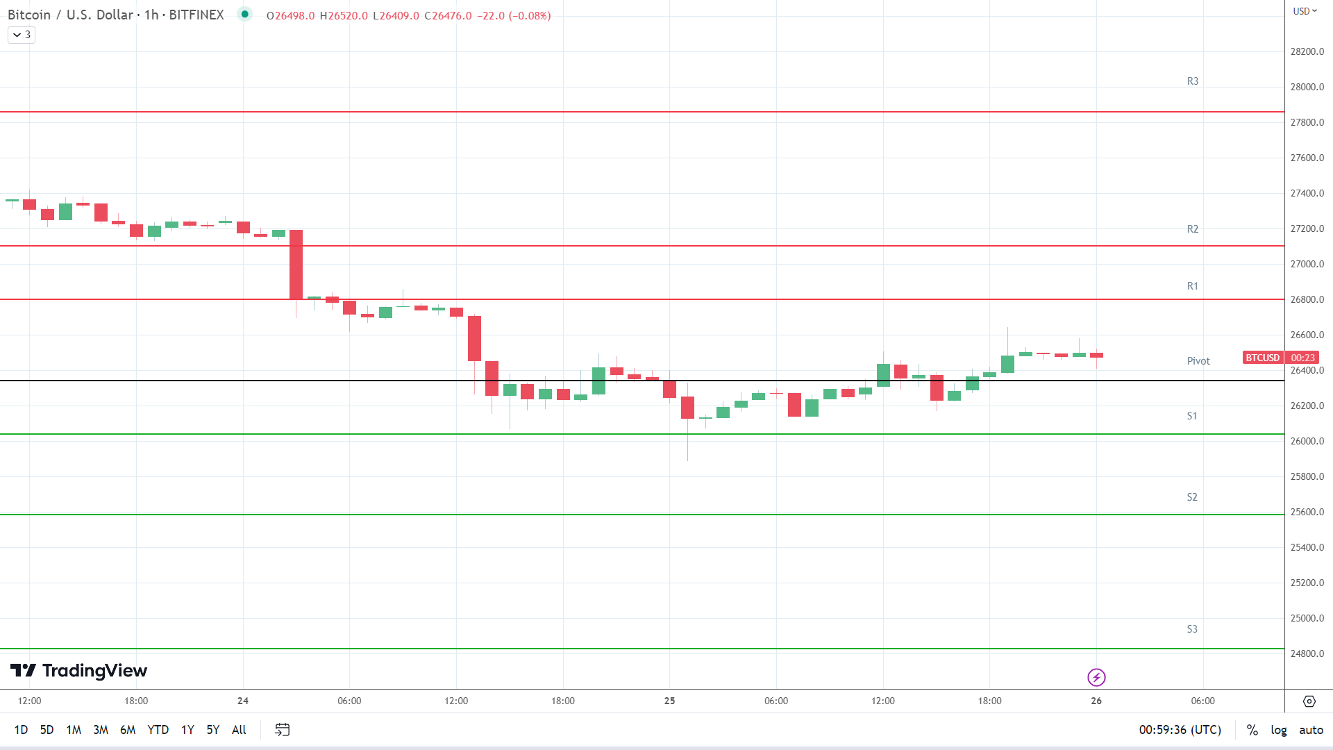 Bitcoin Satoshi => USD