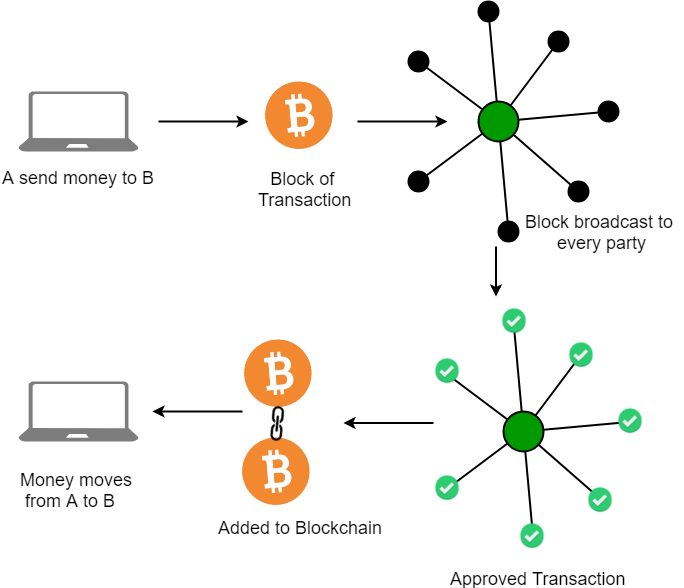 Blockchain - Wikipedia