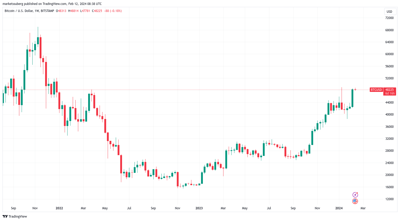 Bitcoin's Price History