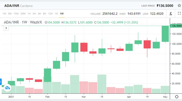 What is your end of year price prediction for Cardano (ADA)? - Bitcoin Digital Currency - Quora