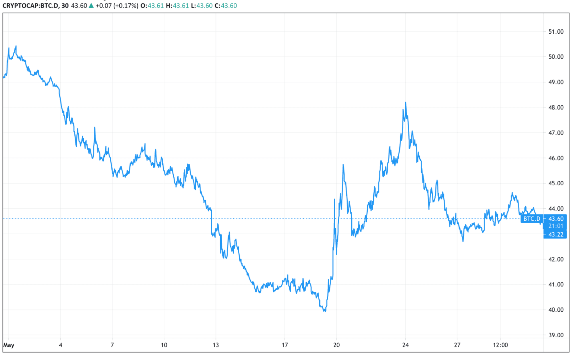 Bitcoin price: When buying BTC would’ve made you rich, and when it became a terrible idea.