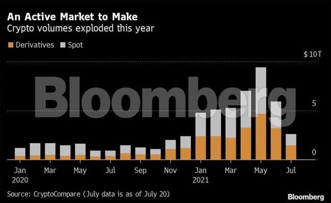 Bitcoin Crosses $63K as ETF Volumes Soar and 'Halving' Nears