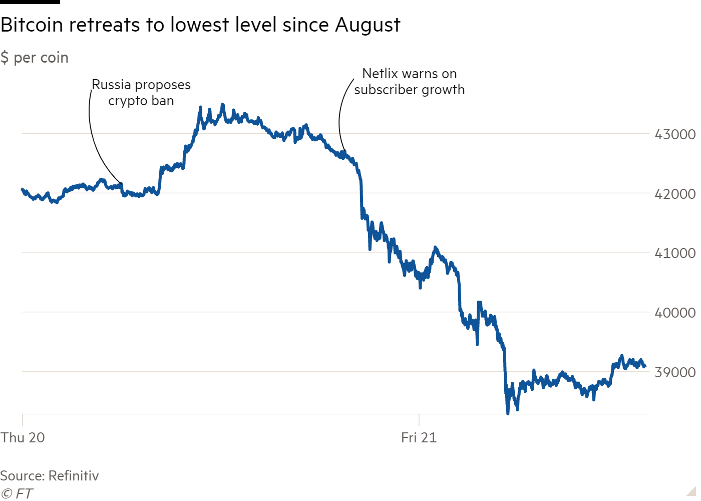 Bitcoin Plummets 7% After Hitting $64K; Reversal Triggers Over $M Crypto Liquidations