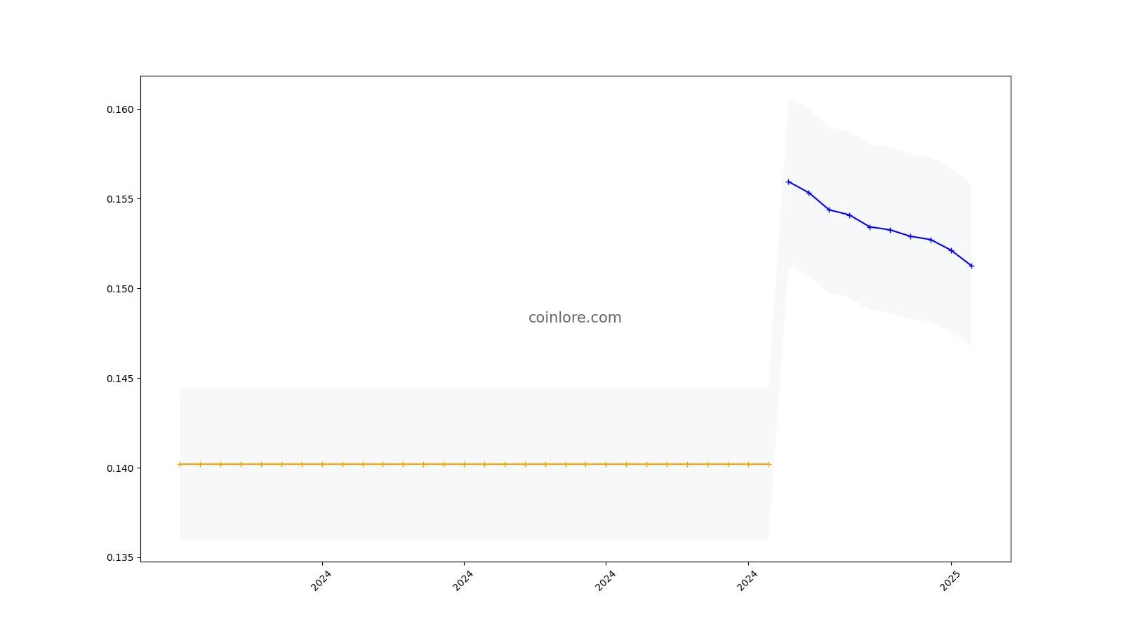 PlayChip (PLA) $ Price History >> Stelareum