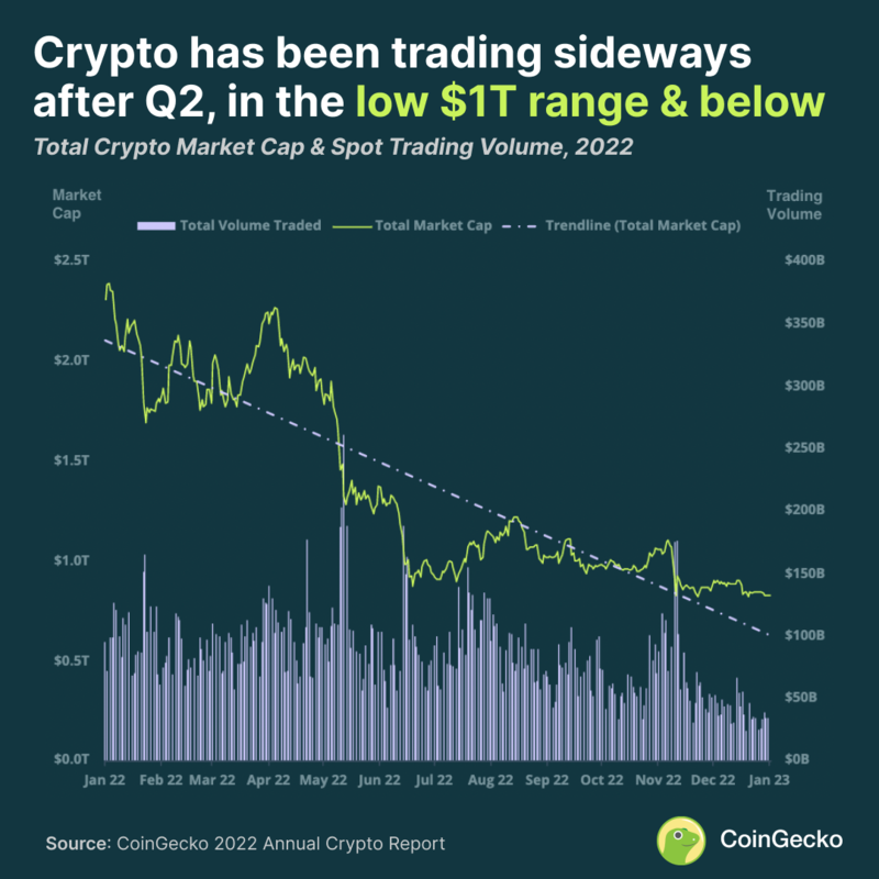 Crypto BTC Trading Volumes Drop in Q2 to Yearly Lows