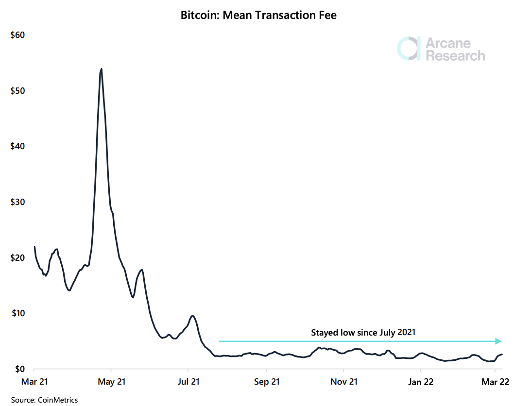 Bitcoin Average Cost Per Transaction