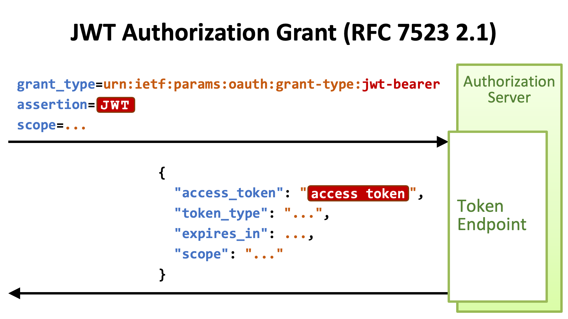 How to use Access Token Authentication (Symfony Docs)