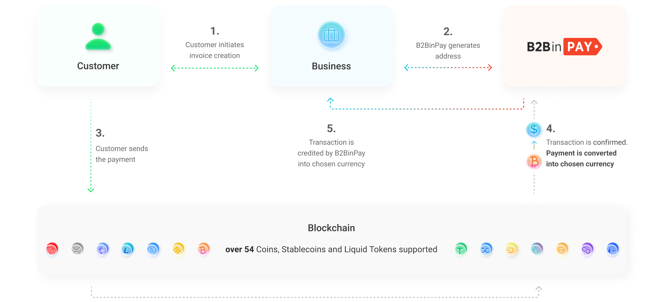 B2B Cross-Border Crypto Payments: A Game Changer for Global Businesses - RocketFuel