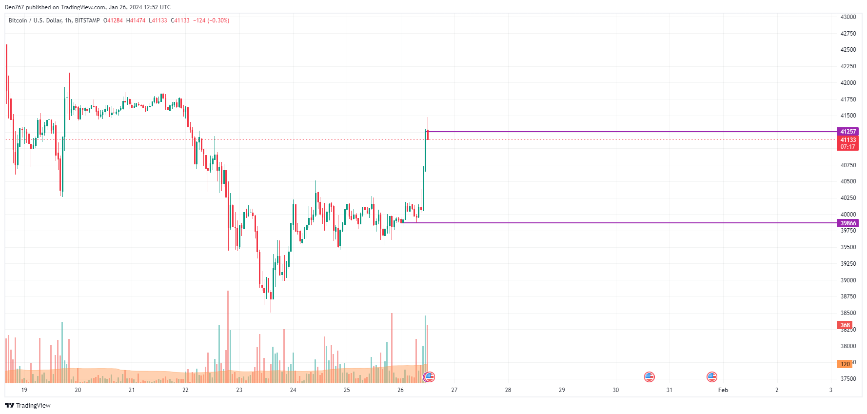 Bitcoin to US Dollar or convert BTC to USD