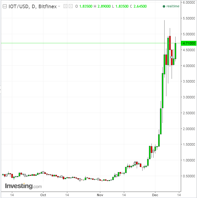 IOTA price today, IOTA to USD live price, marketcap and chart | CoinMarketCap