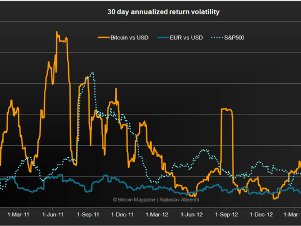 Cryptocurrency volatility markets
