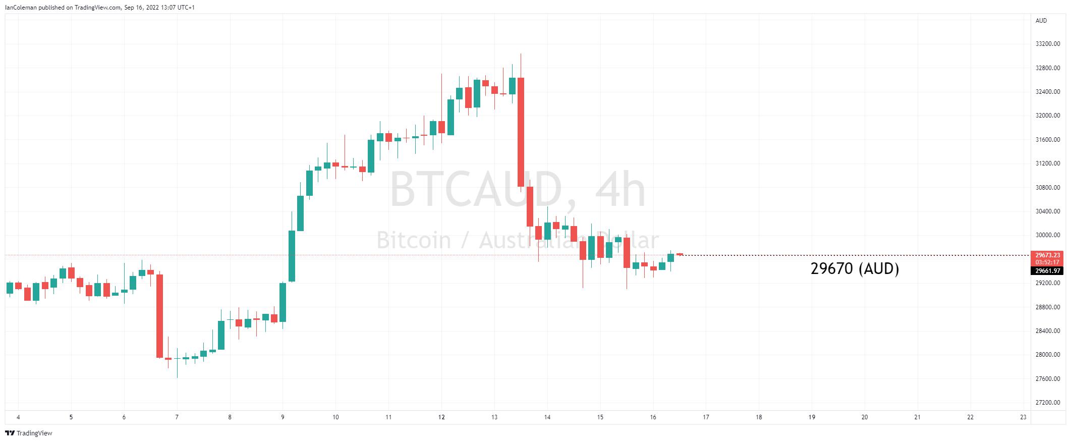 Bitcoin Price Chart and Tables | Finance Reference