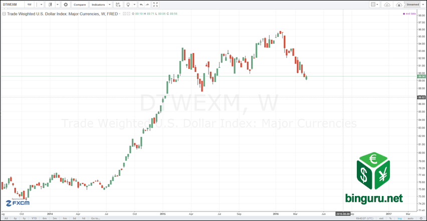 DXY — U.S. Dollar Index Chart — TradingView