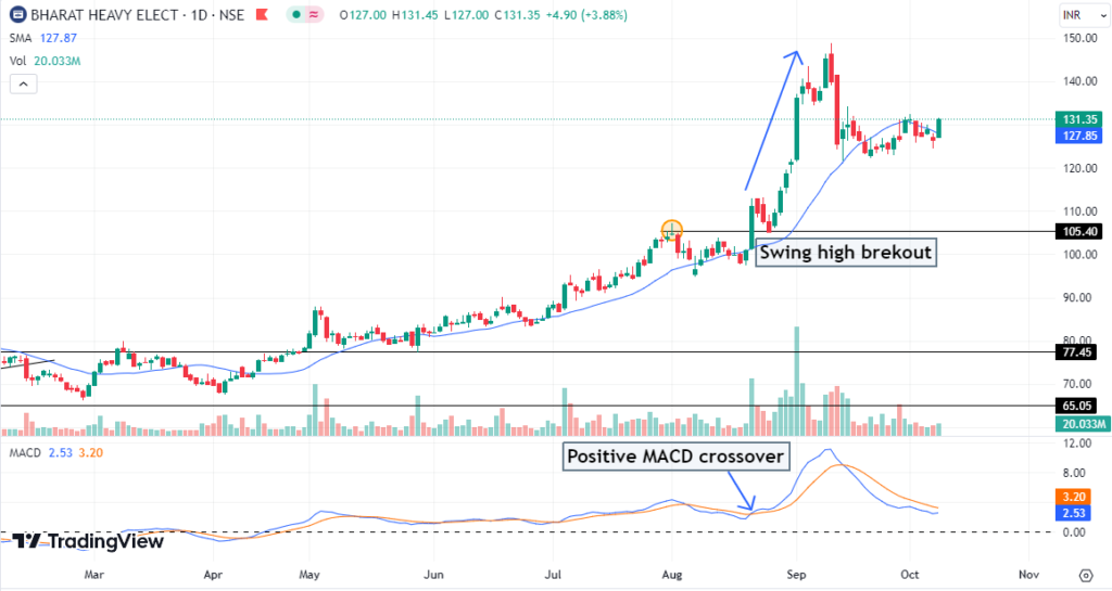 Introduction to Swing Trading