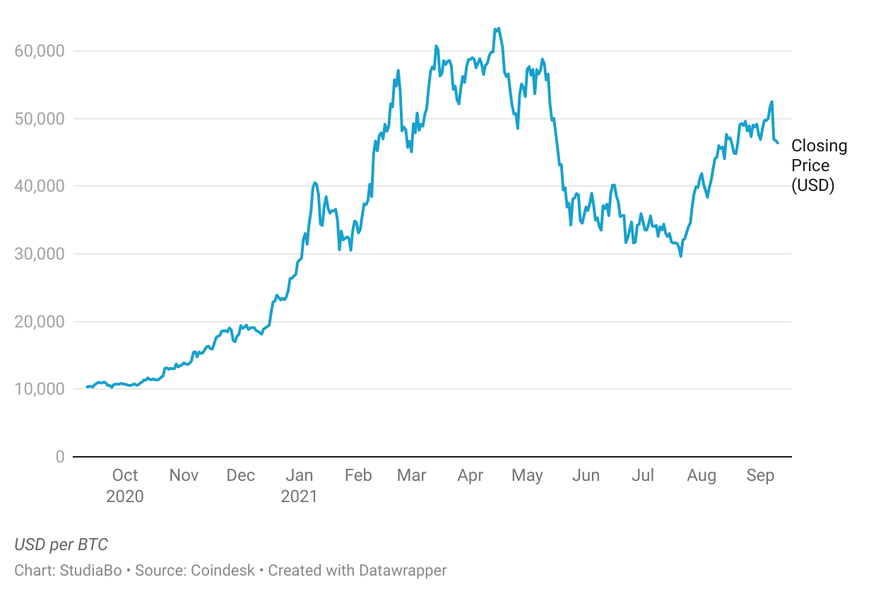 USD to BTC | Convert United States Dollar to Bitcoin | OKX