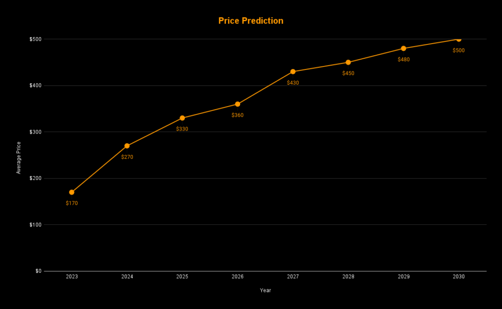 Monero (XMR) Price Prediction Will XMR reach $ Soon?