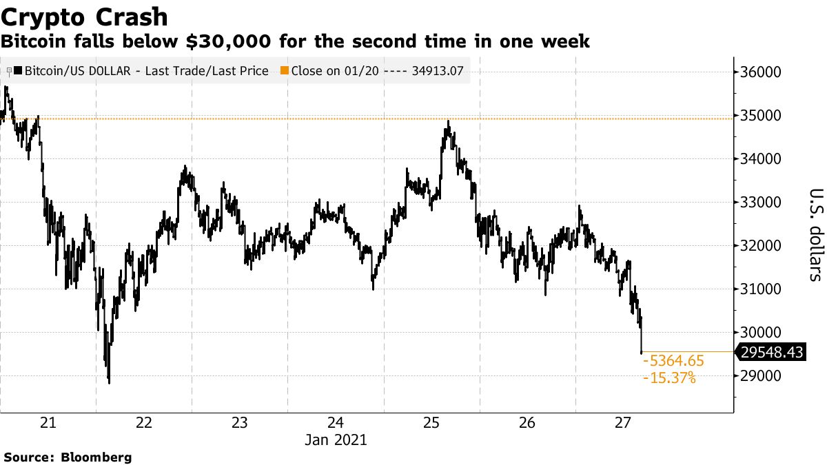 NZD to BTC → NZ Dollar(NZD) to Bitcoin(BTC)