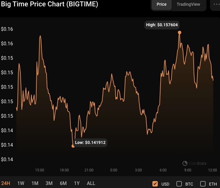 Big Time Price Prediction Will Big Time Coin reach $10?