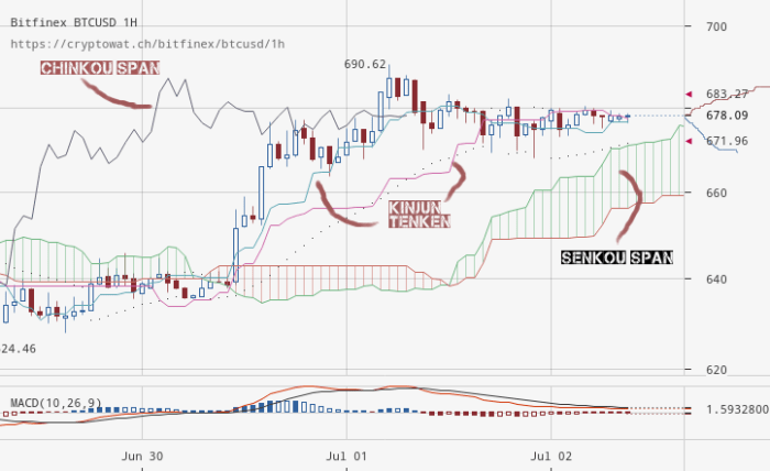 What Is the Ichimoku Cloud and How To Use It in Crypto Trading? | CoinMarketCap