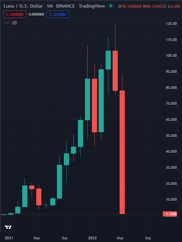 Terra Price | LUNA Price index, Live chart & Market cap | OKX