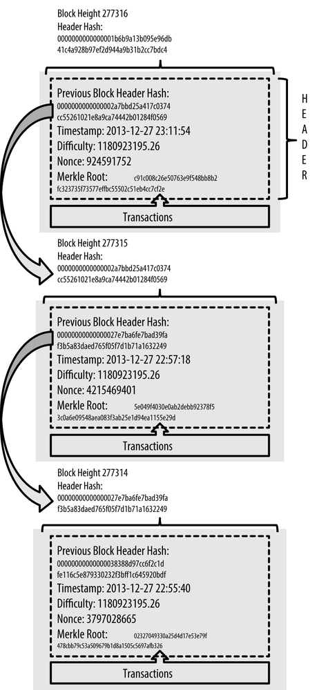 Blockchain and Bitcoin