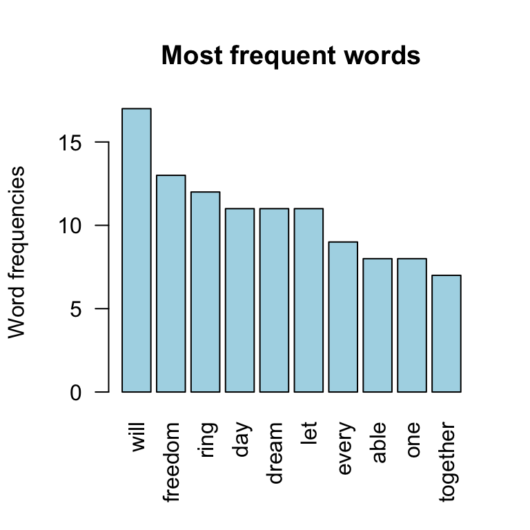 Text Mining and Sentiment Analysis in with R | Kaggle