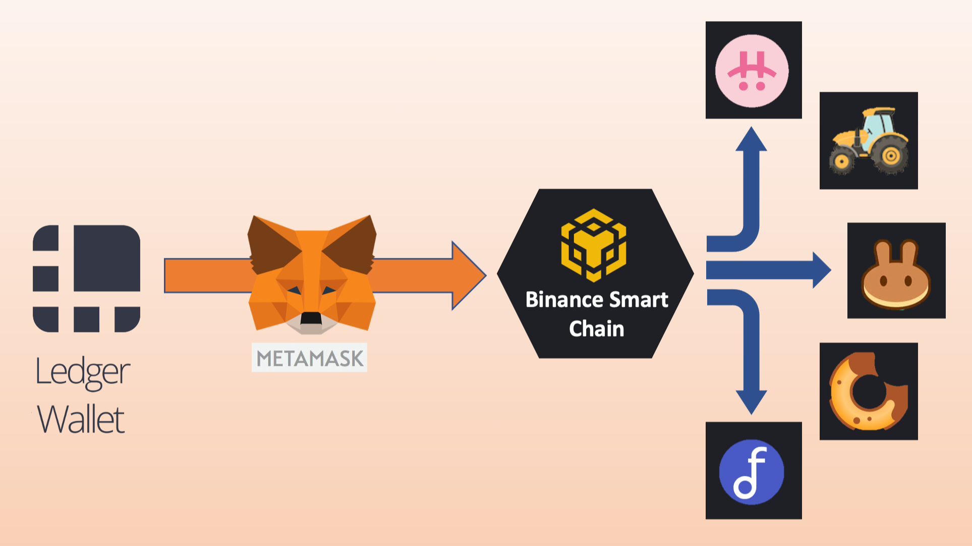 How To Connect Your Ledger Wallet To Metamask Securely