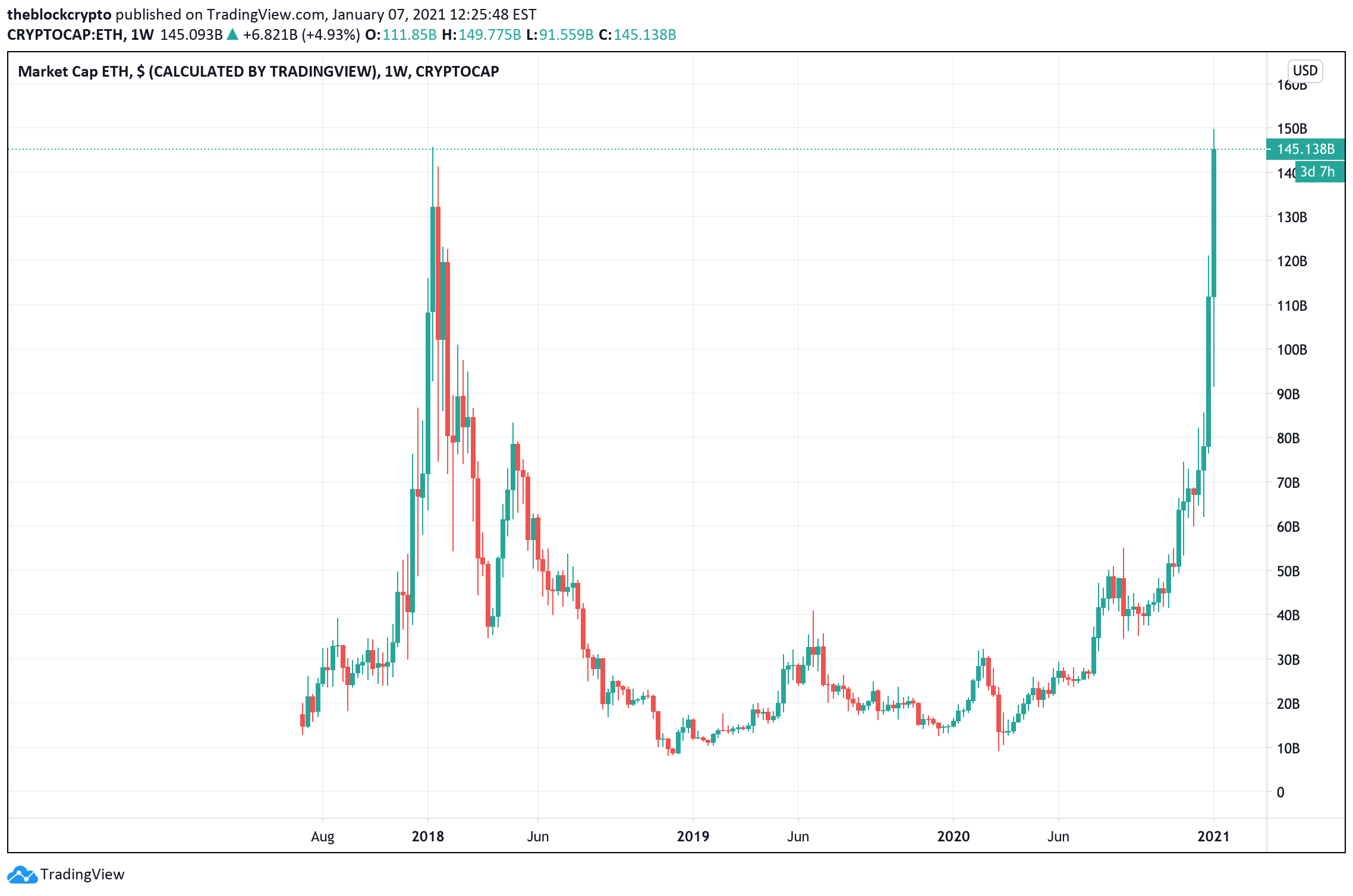 Compare the market capitalizations of Ethereum and Bitcoin