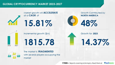 Cryptocurrency Market to reach US$ 6, mn by | TMR