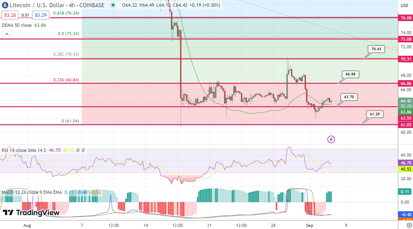 LTCUSD — Litecoin Price and Chart — TradingView