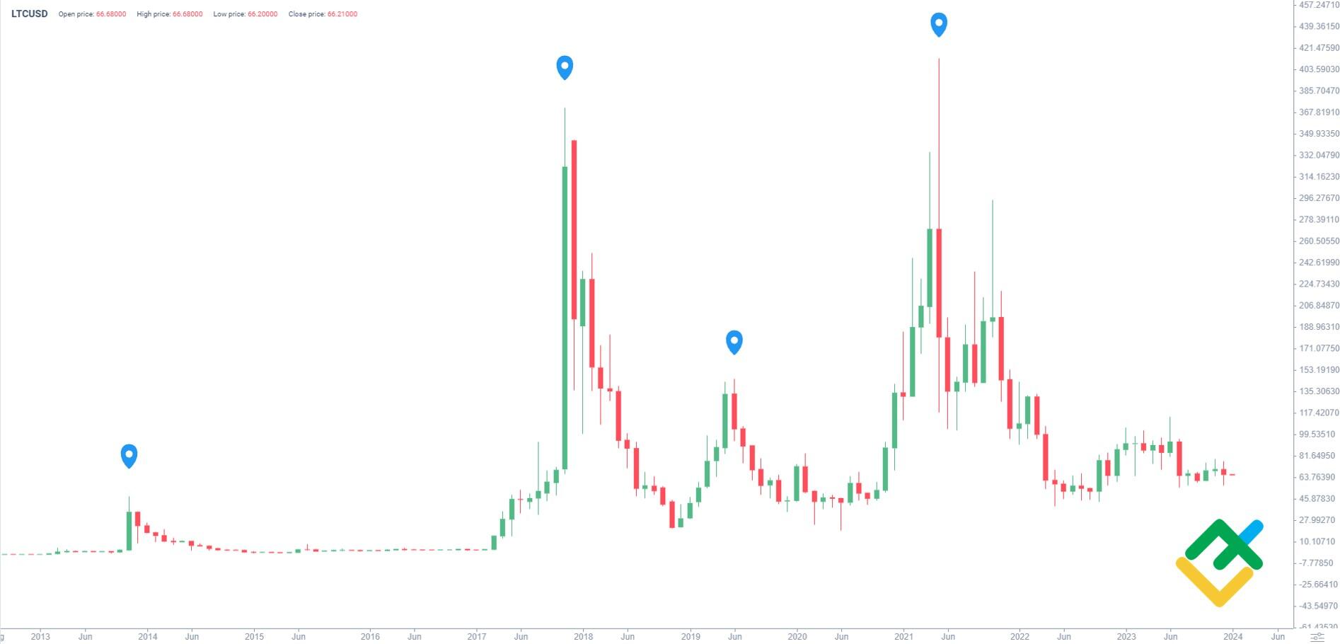 Litecoin Creator Predicts Massive Post-Halving LTC Price Rally