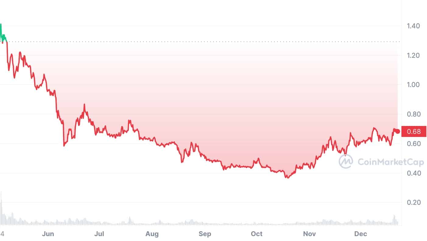 10 Worst Performing Cryptocurrencies Of - iExpats