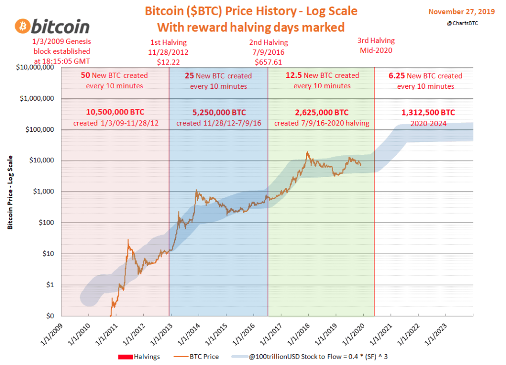 Bitcoin Price Prediction After Halving [What To Expect] | CoinCodex