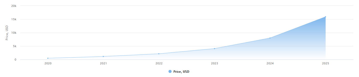 Ethereum Price Prediction – 