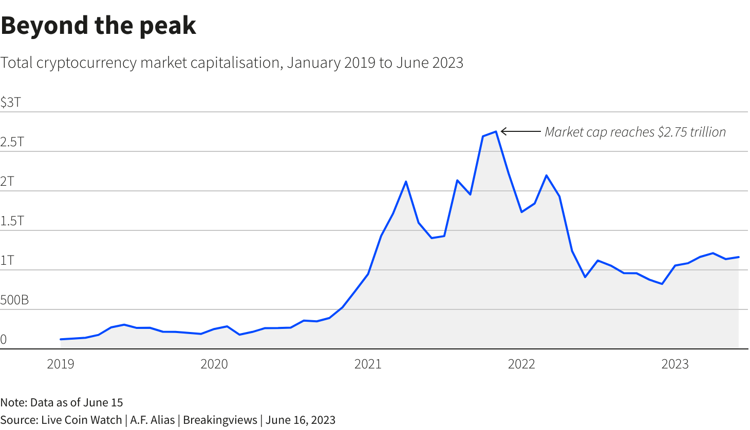 Is Bitcoin and Ethereum Dead in A Look at the Industry