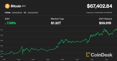 Bitcoin Price Hits ATH In Euro as Holders In Profit Hit %