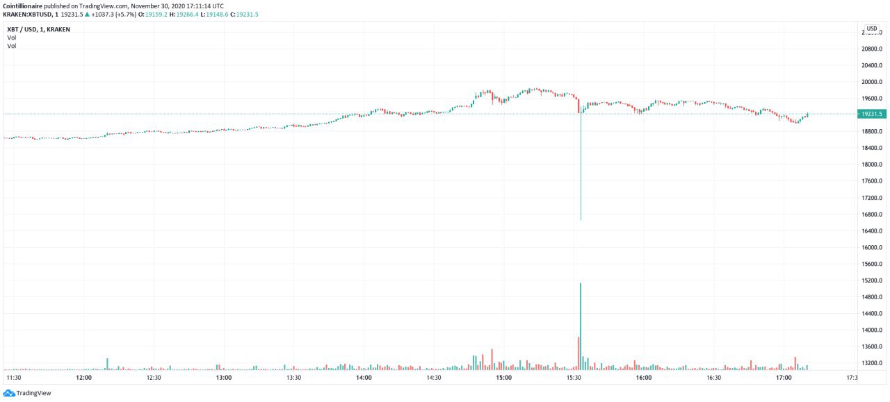 Bitcoin Price (BTC) Tumbles Versus Euro on Coinbase (COIN)