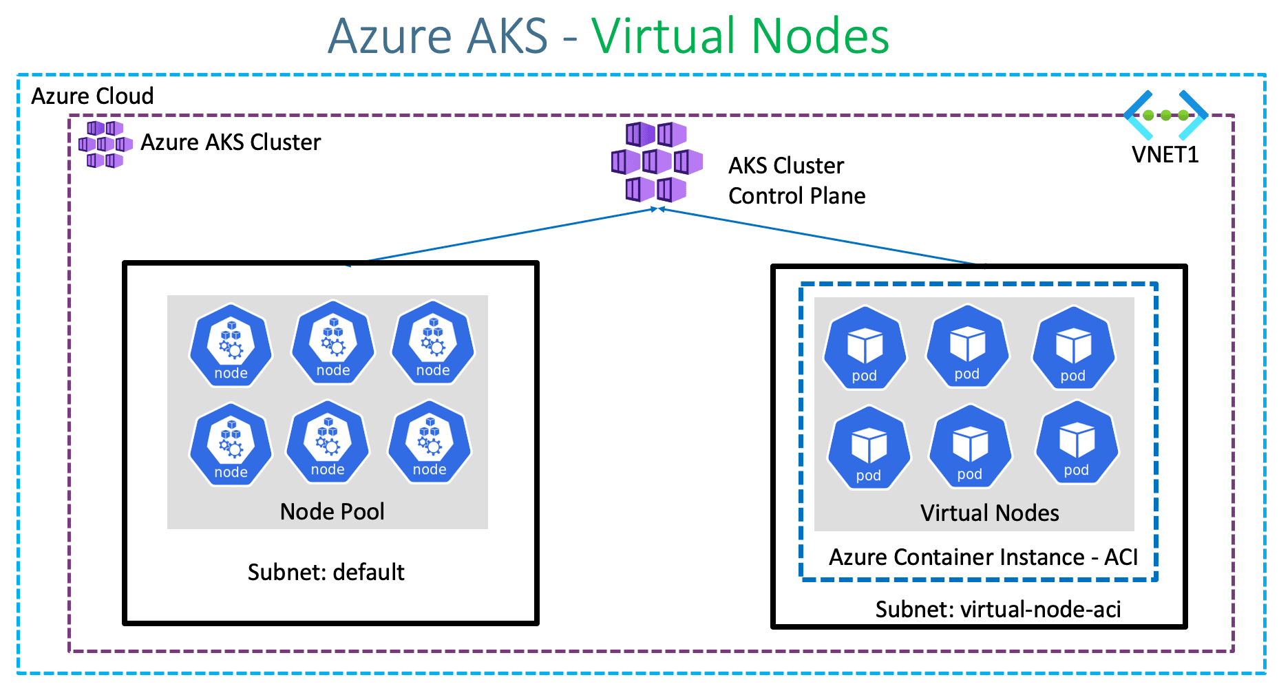 Azure Container Node Pool - Examples and best practices | Shisho Dojo