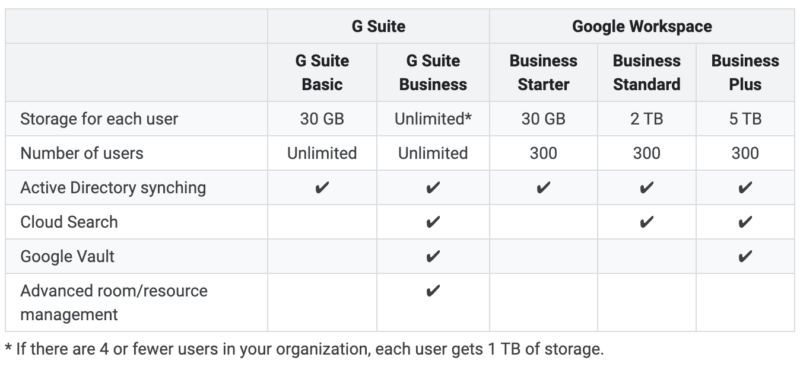 Google Workspace pricing (): How To Choose the Right Plan