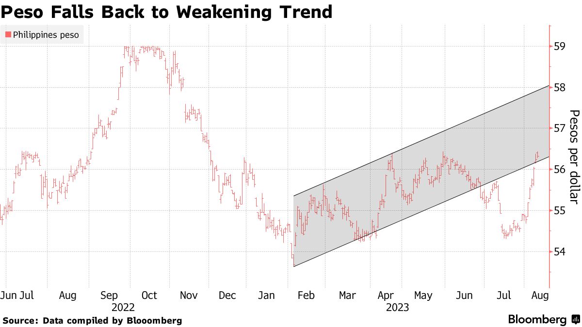 Philippine Peso to US Dollar Exchange Rate Chart | Xe