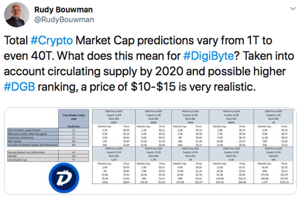 DigiByte (DGB) Price Prediction - 