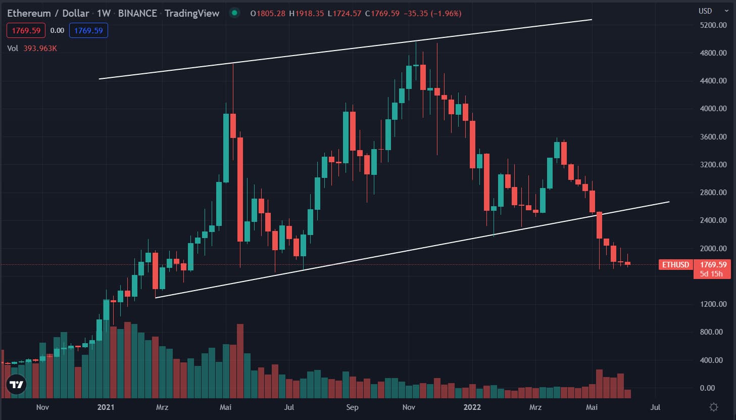 ETH Kurs Live Realtime (Euro, Dollar) - Ethereum aktuell.