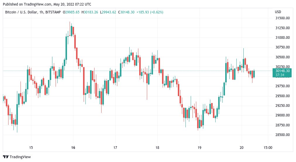 Convert 30 BTC to USD (30 Bitcoin to United States Dollar)