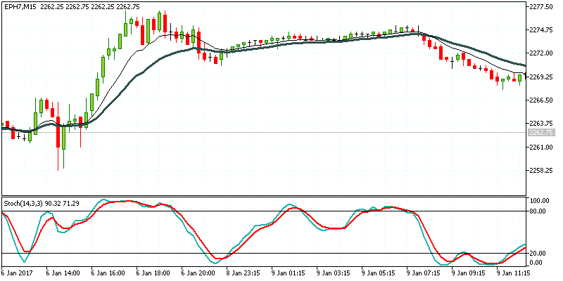 Best Indicator For Futures Trading Strategies Explained