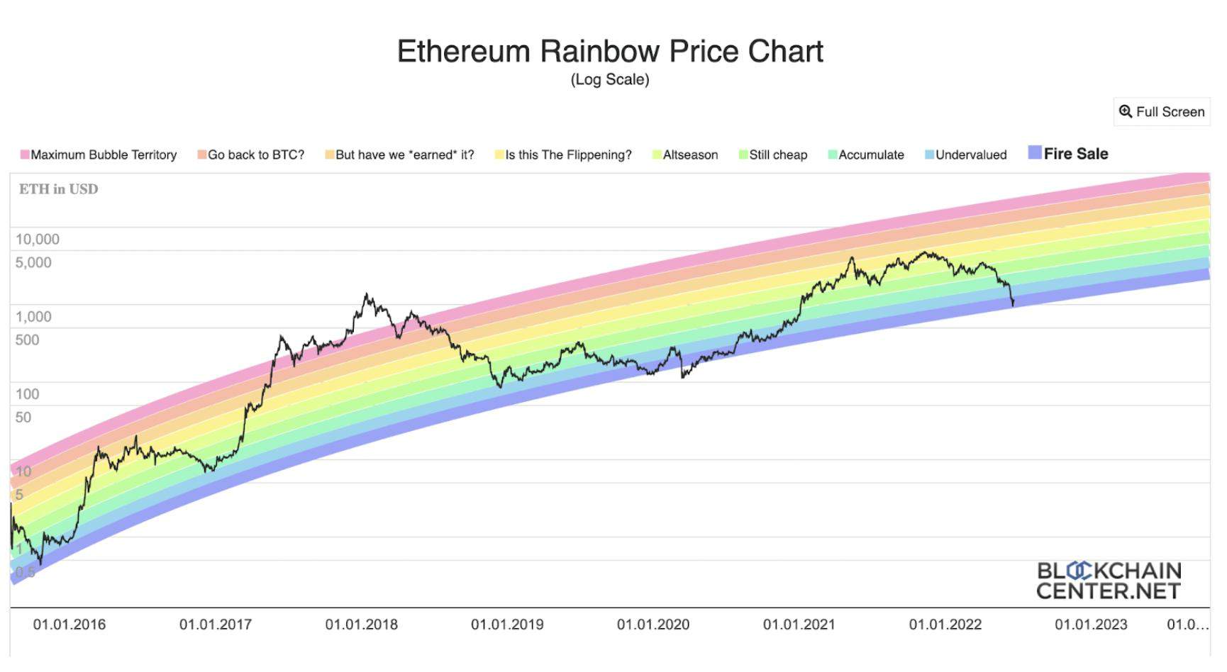Maximize Your Trading Profits: A Simplified Guide to the Bitcoin Rainbow Chart • MEXC Blog