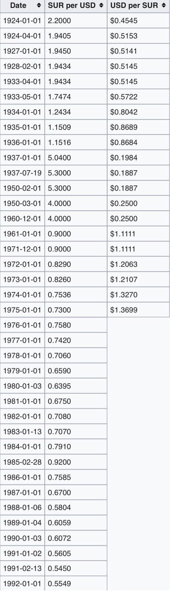 Convert Russian Roubles to Dollars, RUB to USD Foreign Exchange Calculator March 