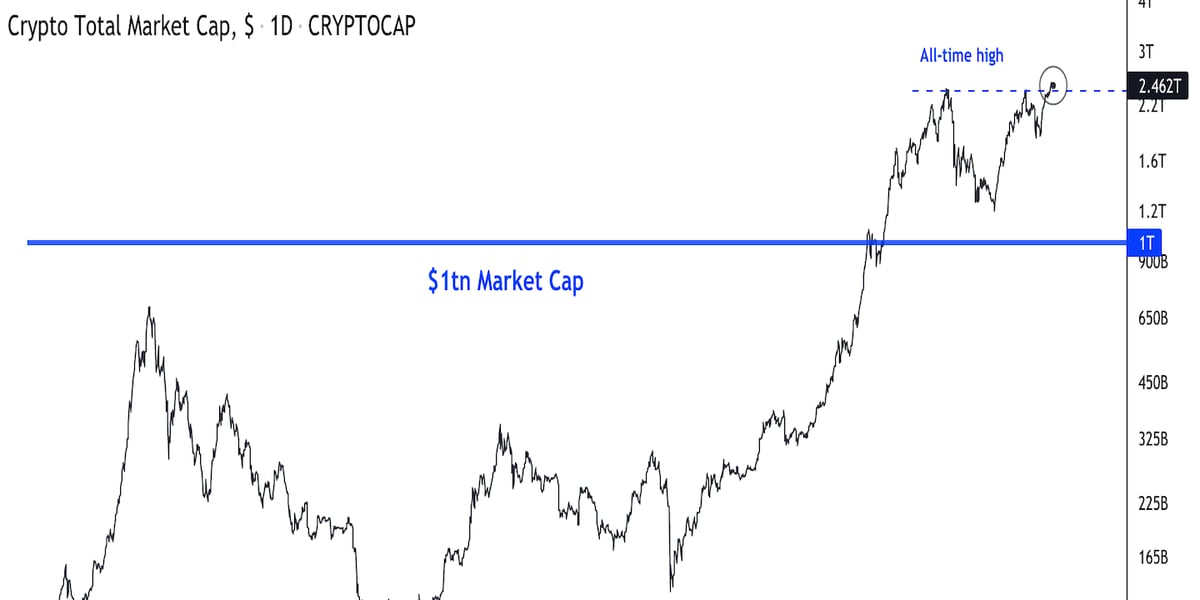 Market Capitalization of Gold and Bitcoin Chart