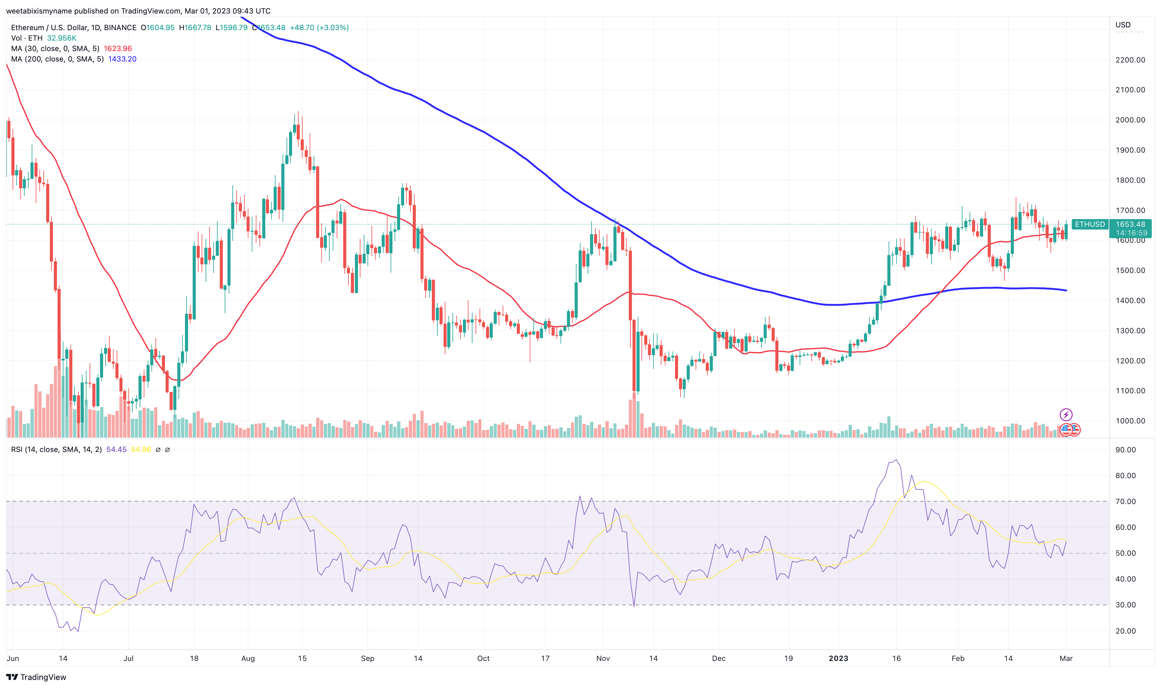 Crypto Market Cap Charts — TVL, Dominance — TradingView